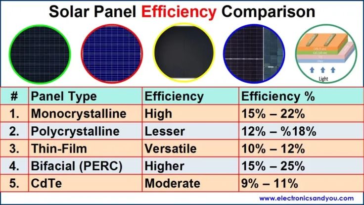 Efficiency Comparison Chart