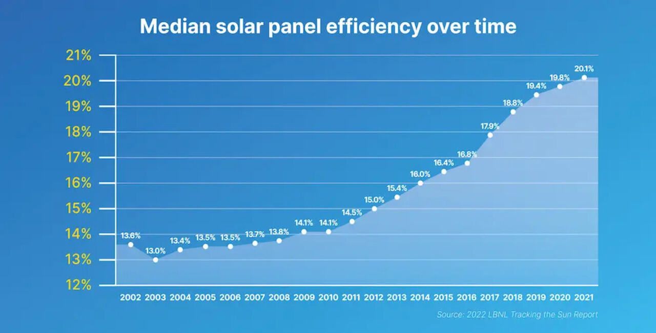 Solar panel efficiency